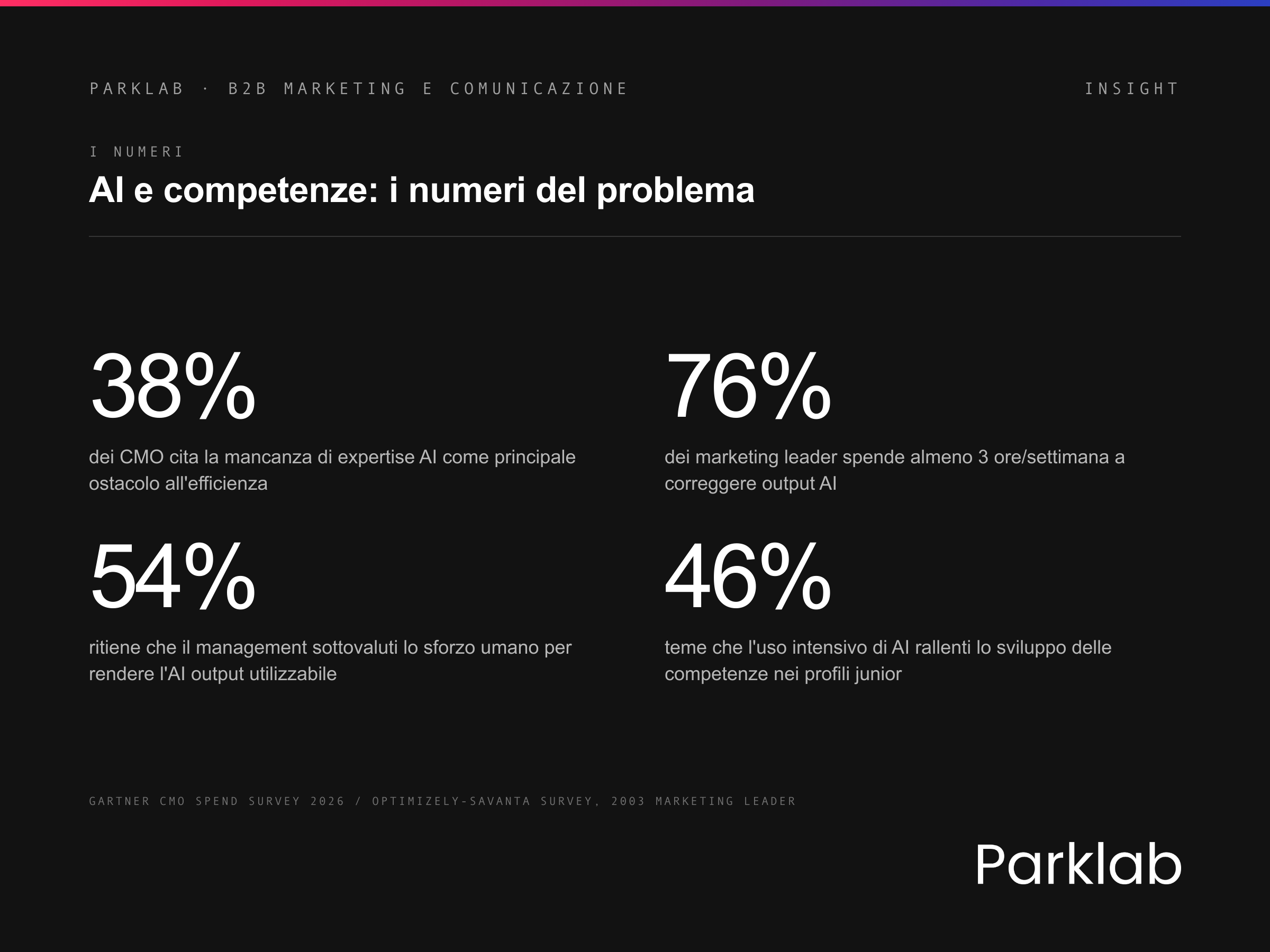 Rappresentazione visiva del divario tra competenze e strumenti AI nel marketing B2B: il 38% dei CMO cita la mancanza di expertise come ostacolo principale all'efficienza AI